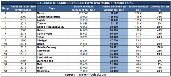 Tableau De Grille De Salaire En Tunisie Secteur Prive 2020