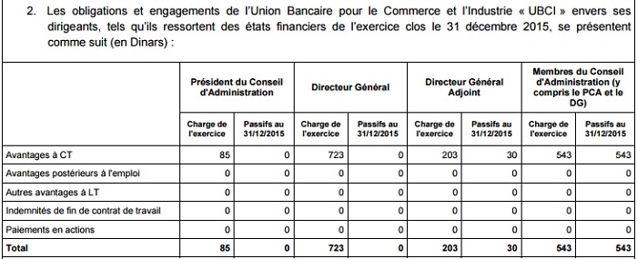 723 Dt Salaire Du Dg De L Ubci