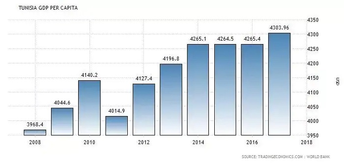 Source - tradingeconomics.com