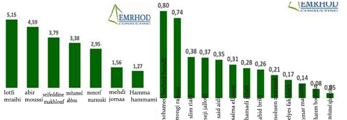 Chiffres d’Emrhod Consulting